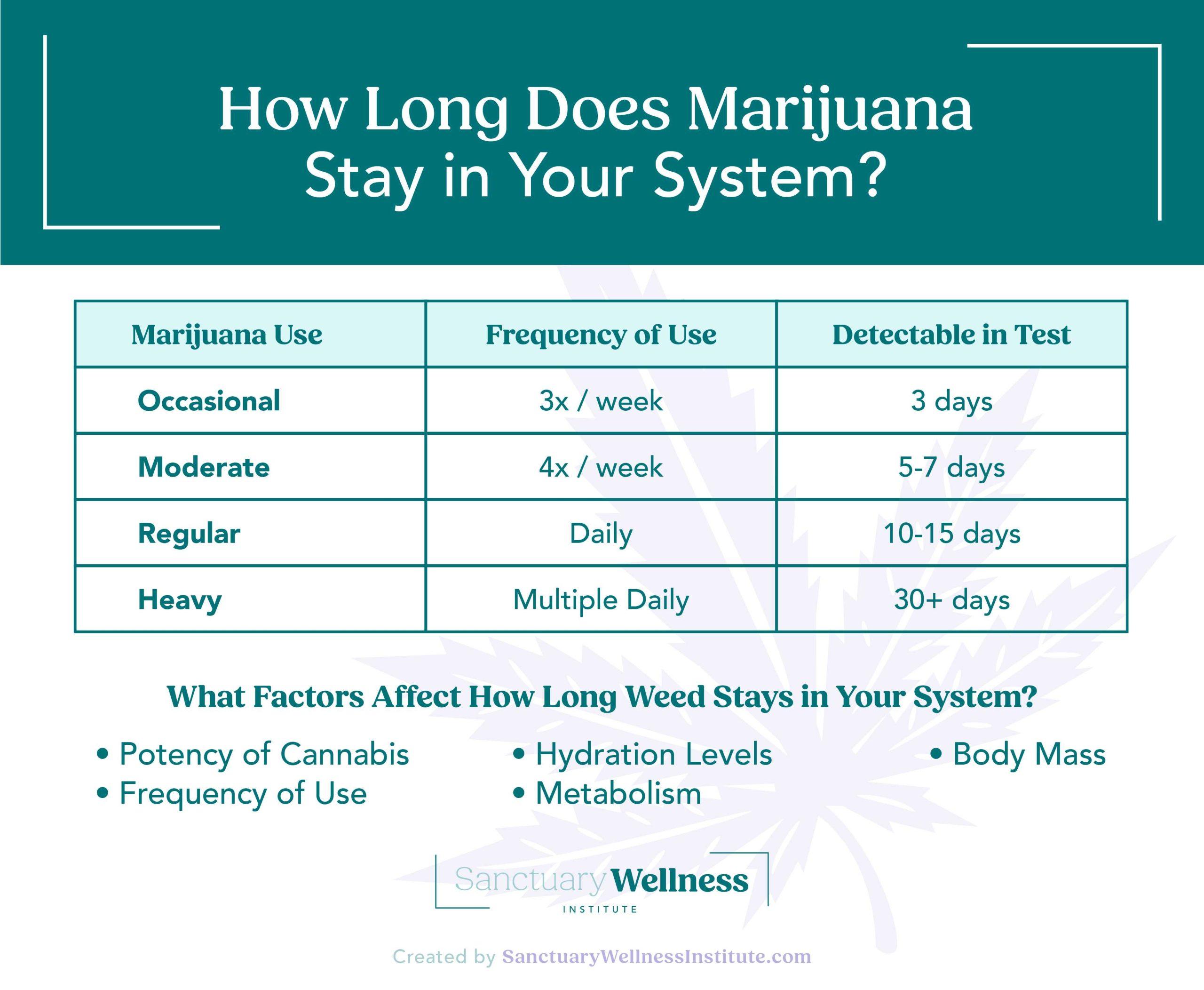 How Long Does Medical Marijuana Stay In Your System?