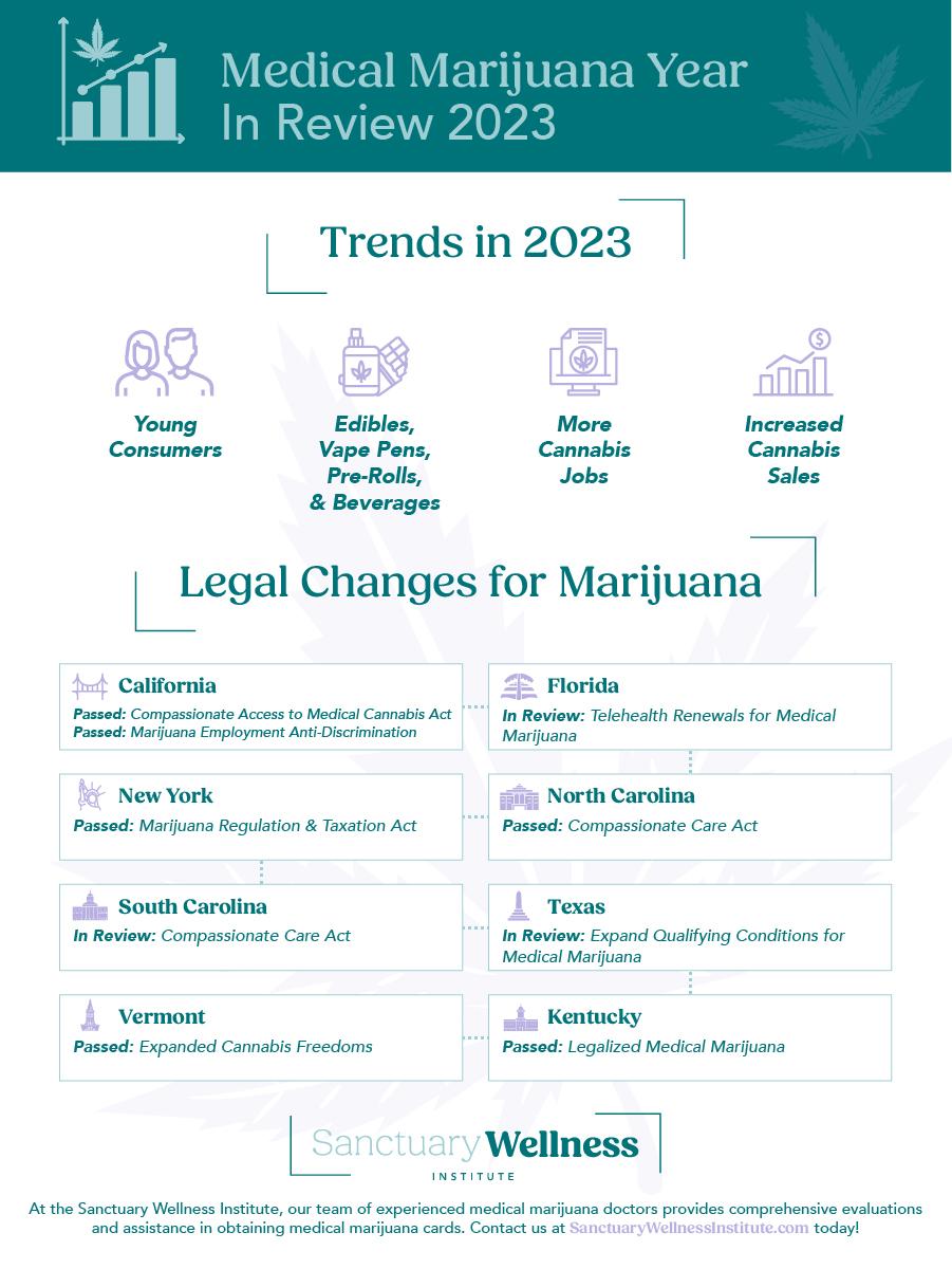 Medical Cannabis Year In Review 2023