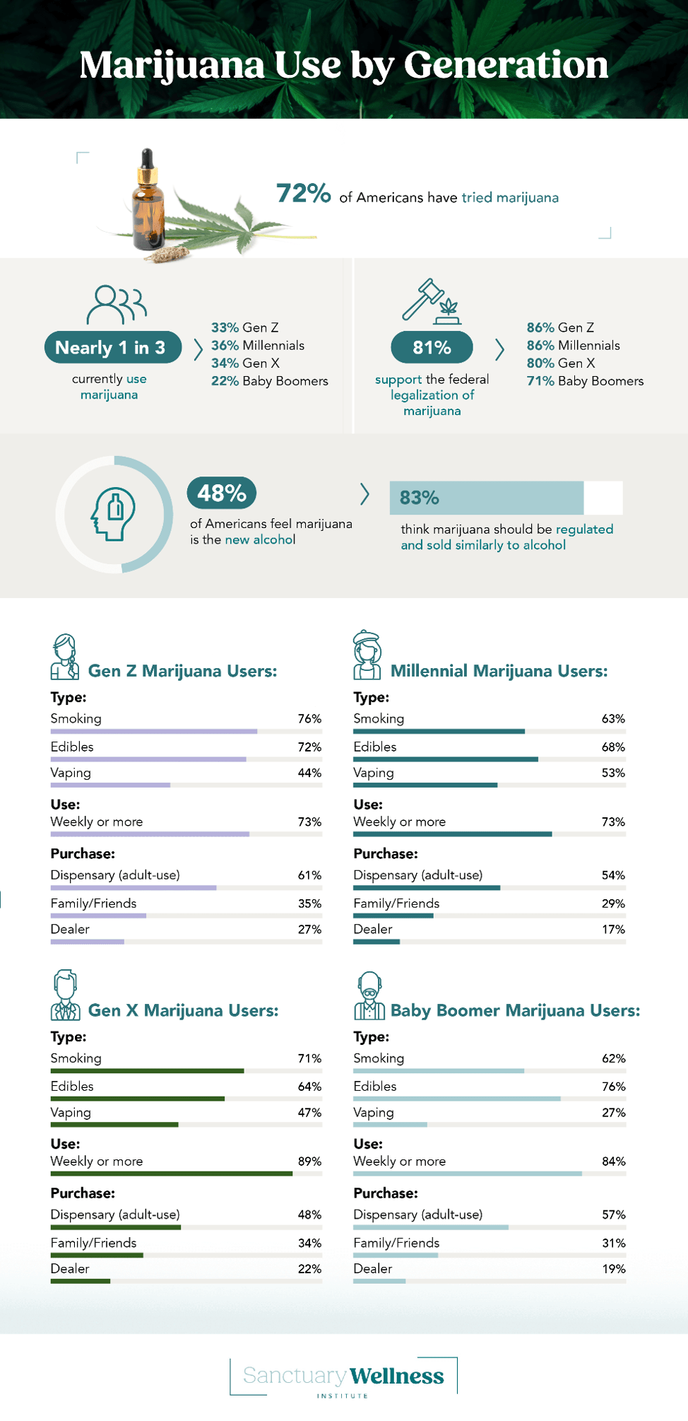 Marijuana Use Statistics Broken down by Generation - Survey by Sanctuarywellnessinstitute.com