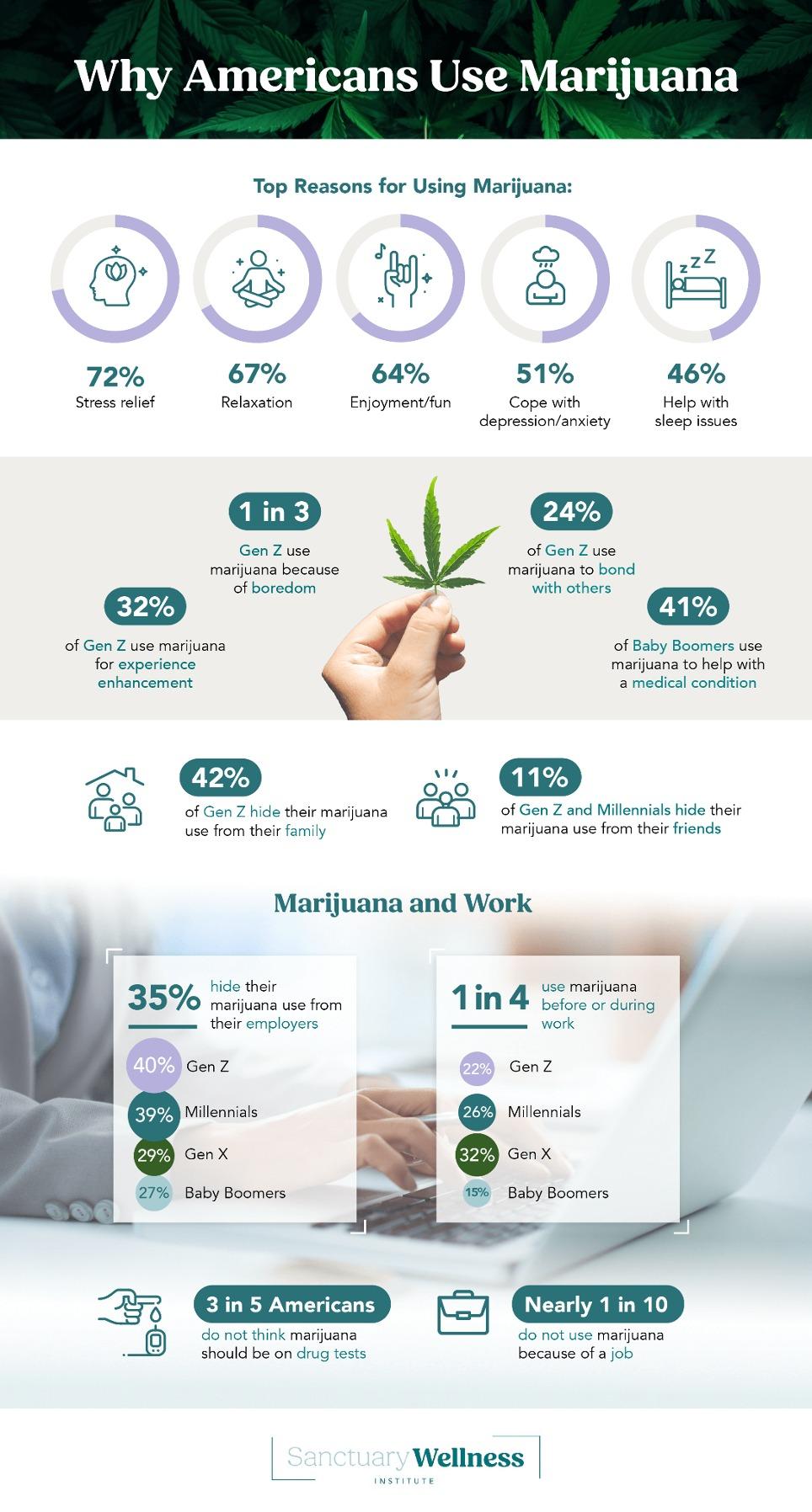 Reasons Americans use Marijuana - Survey by Sanctuarywellnessinstitute.com