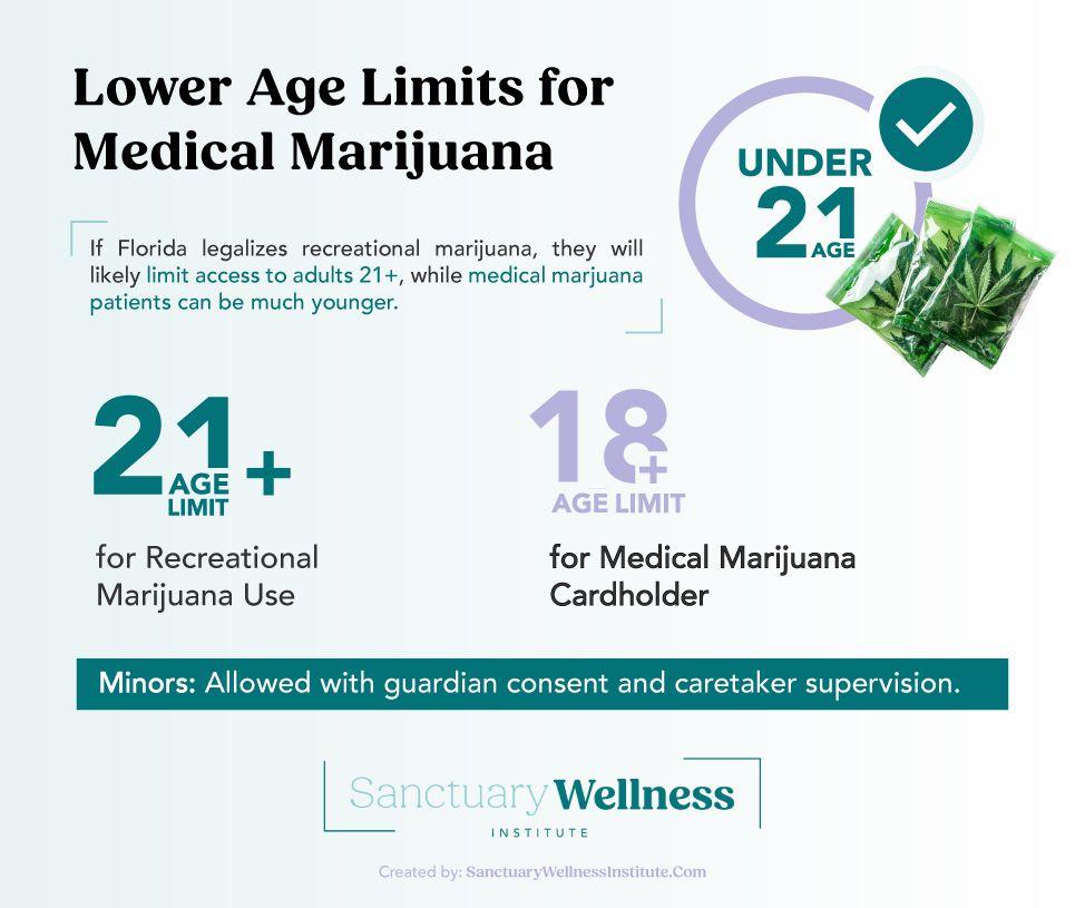 Lower Age Limits for Medical Marijuana Patients