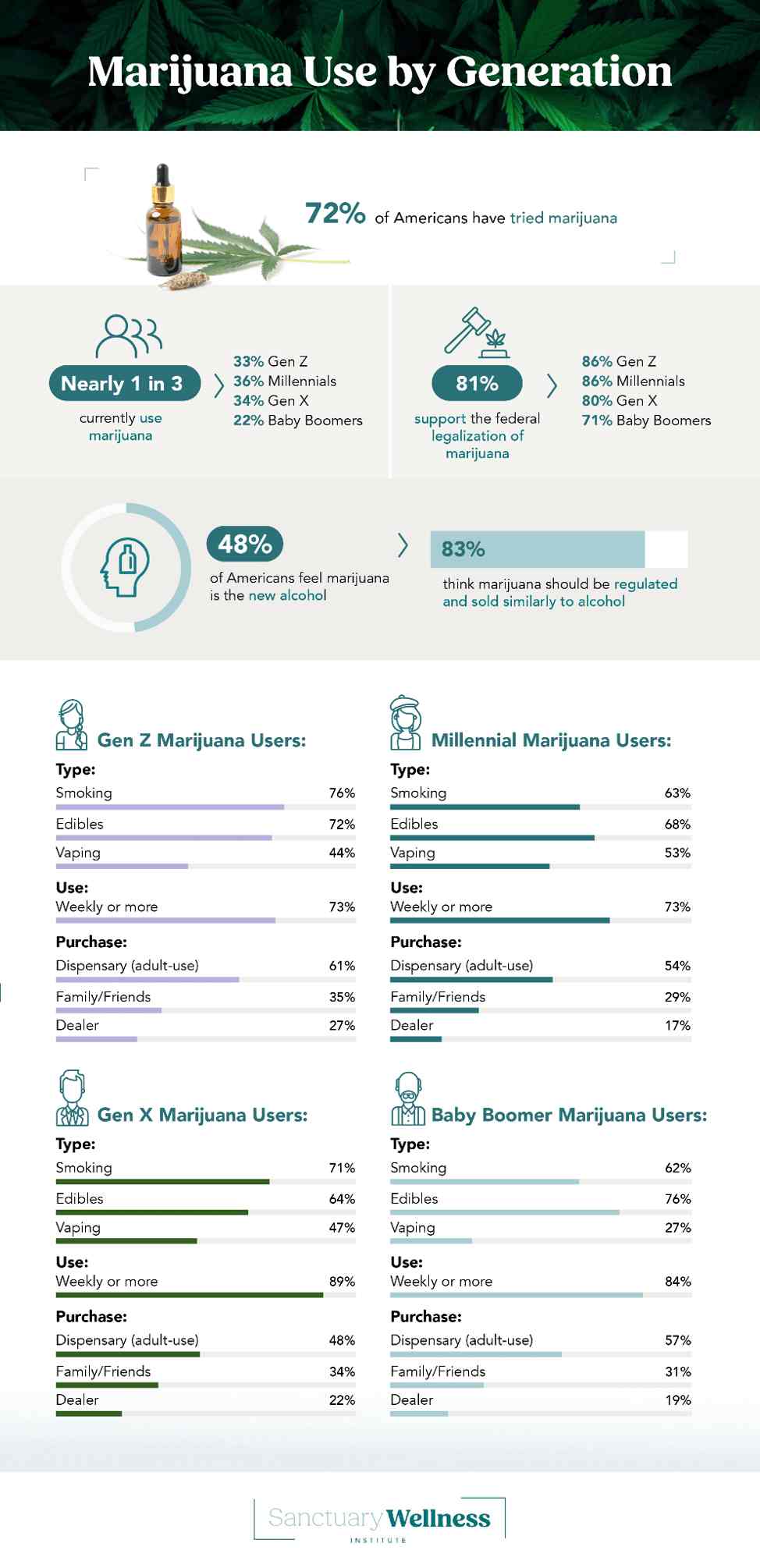 Marijuana used by generation