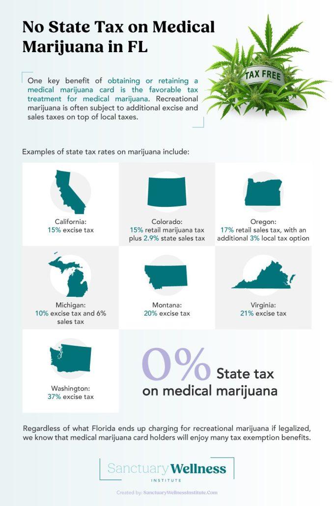 No State Taxes on Medical Marijuana