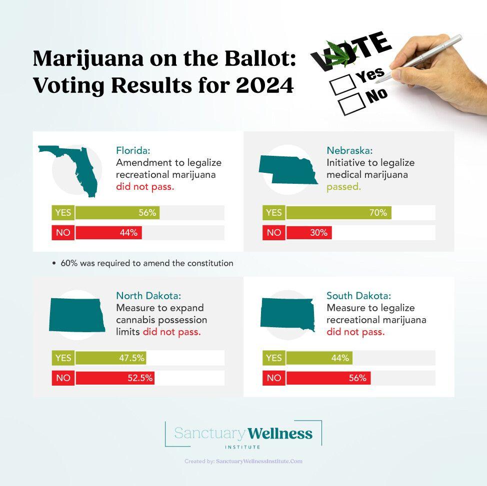 November 2024 Election Results for Marijuana Legalization