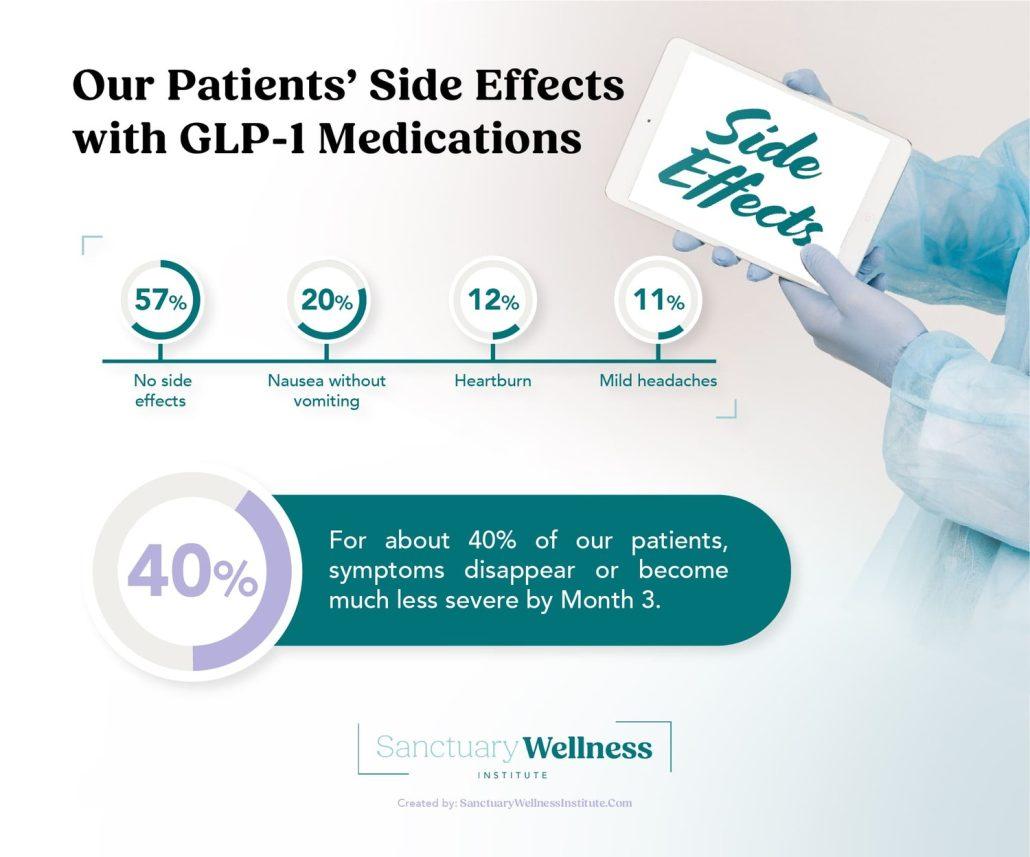 Our Patients Side Effects with GLP-1 Medications