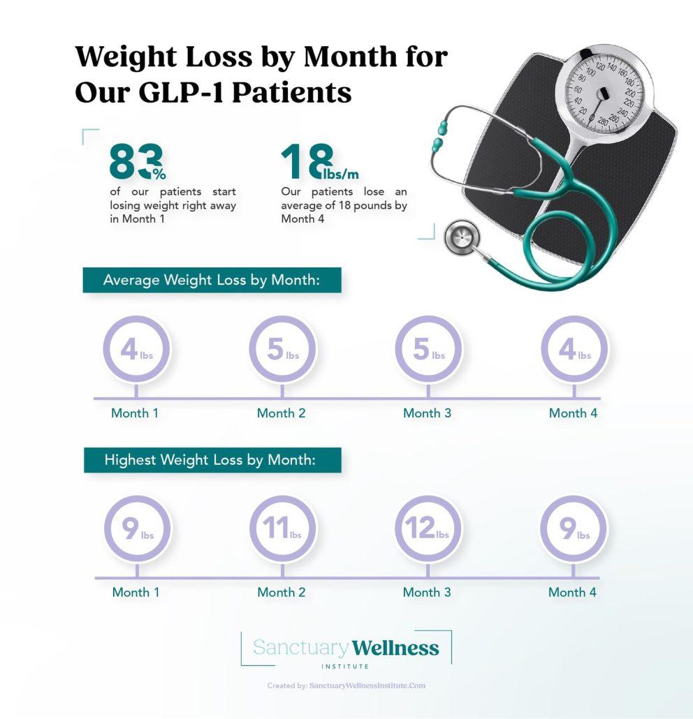 Weight Loss by Month for Our GLP-1 Patients