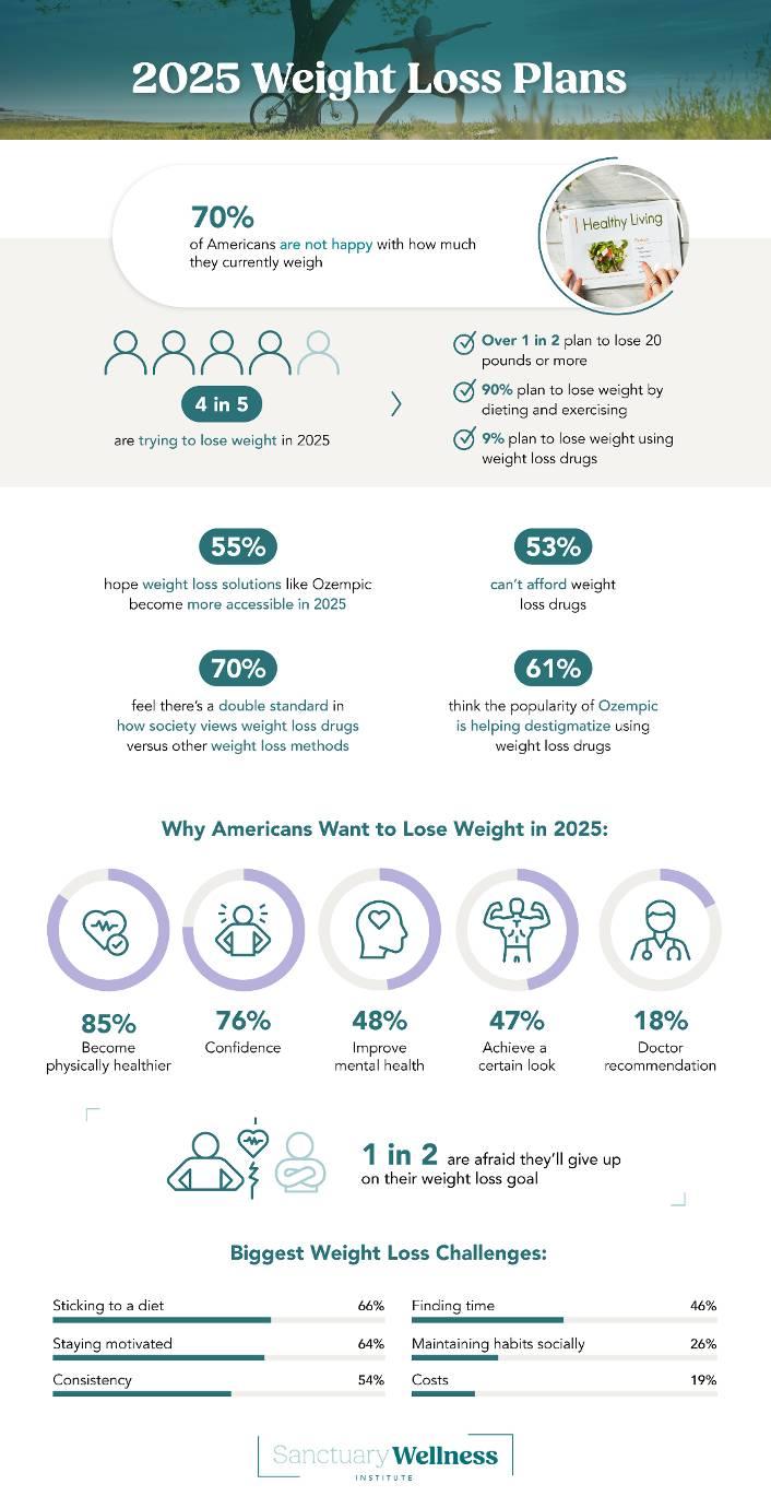 How americans plan to lose weight loss plans - sanctuarywellnessinstittue.com report