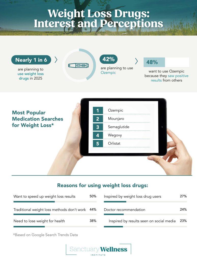 Top six reasons for using weight loss drugs - sanctuarywellnessinstittue.com report