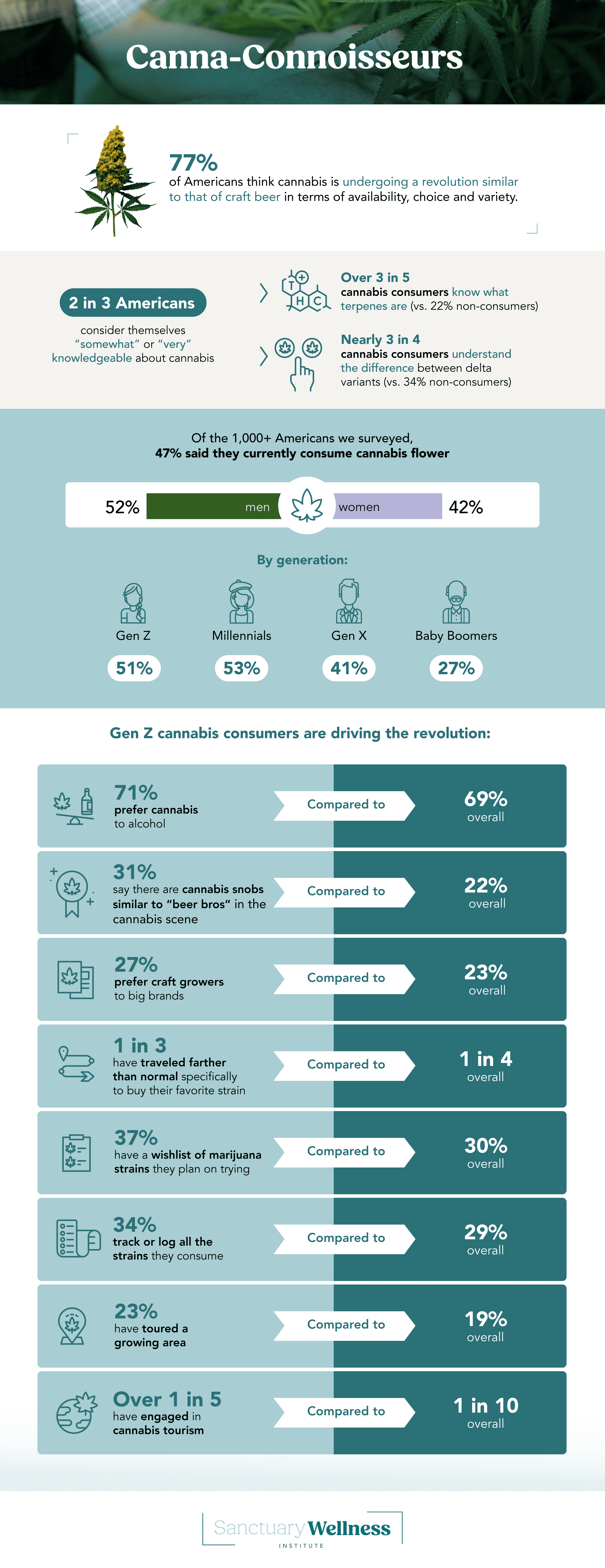 Infographic on cannabis trends by SanctuaryWellnessInstitute.com