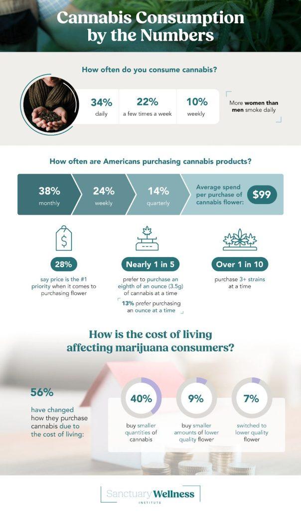 Cannabis purchase trends infographic by SanctuaryWellnessInstitute.com