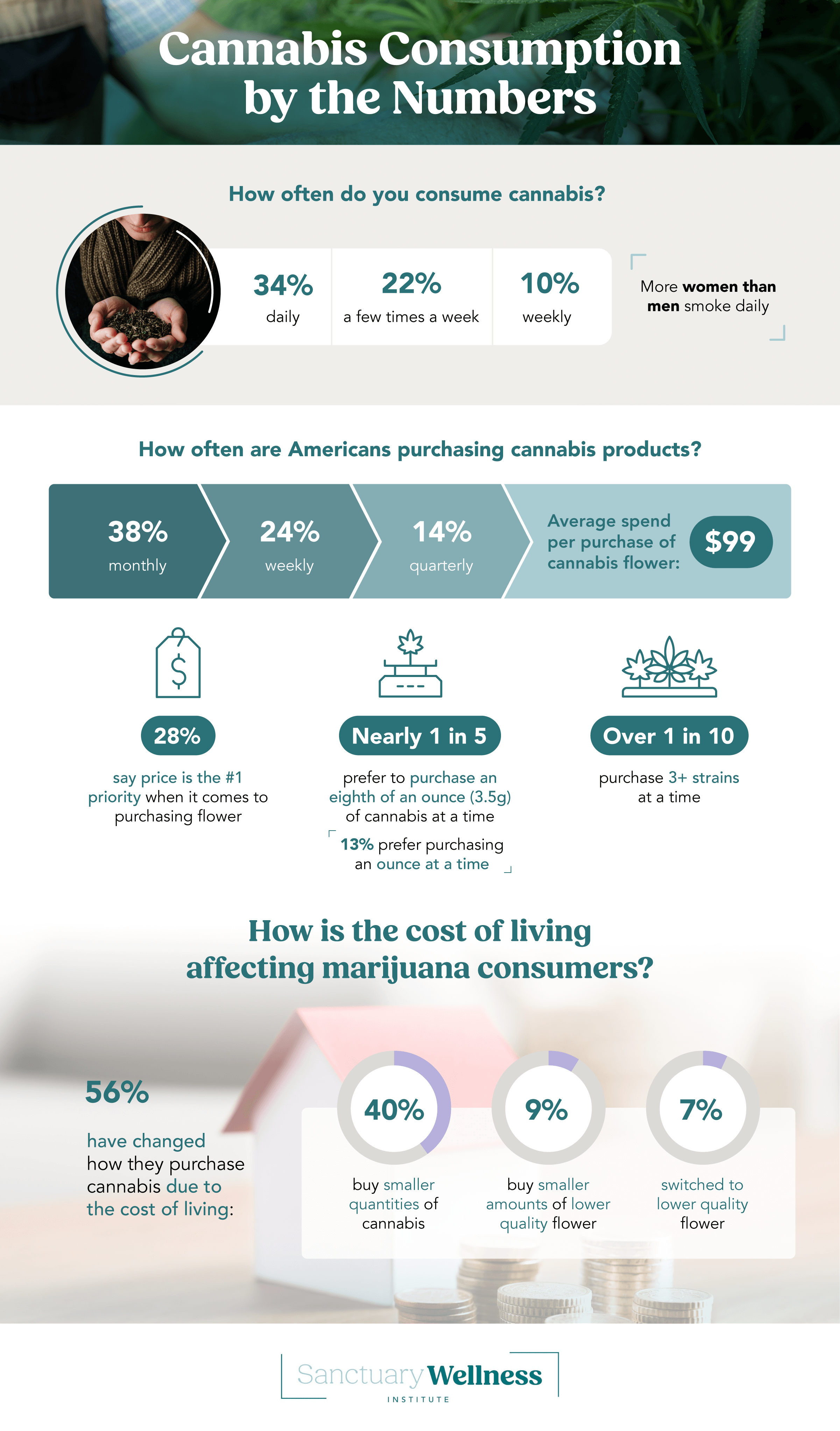 Cannabis purchase trends infographic by SanctuaryWellnessInstitute.com