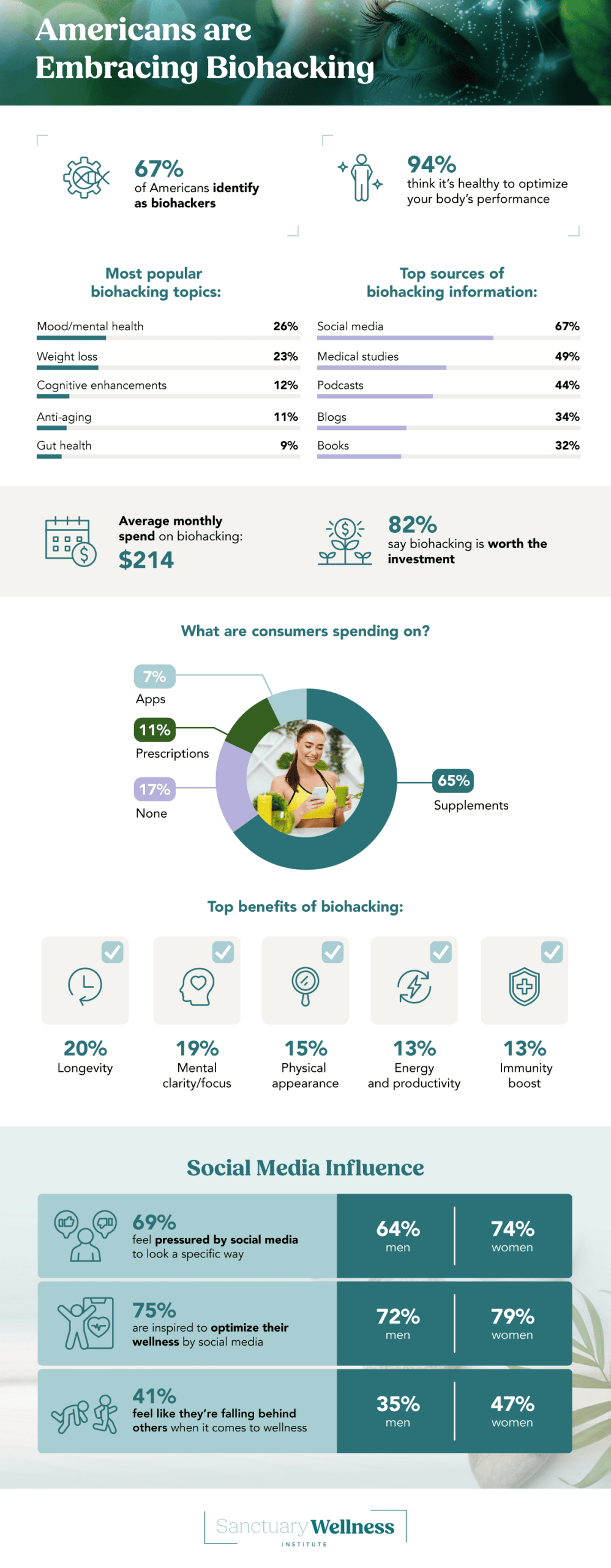 How Americans Embrace Biohacking Statistics - Sanctuary Wellness Institute