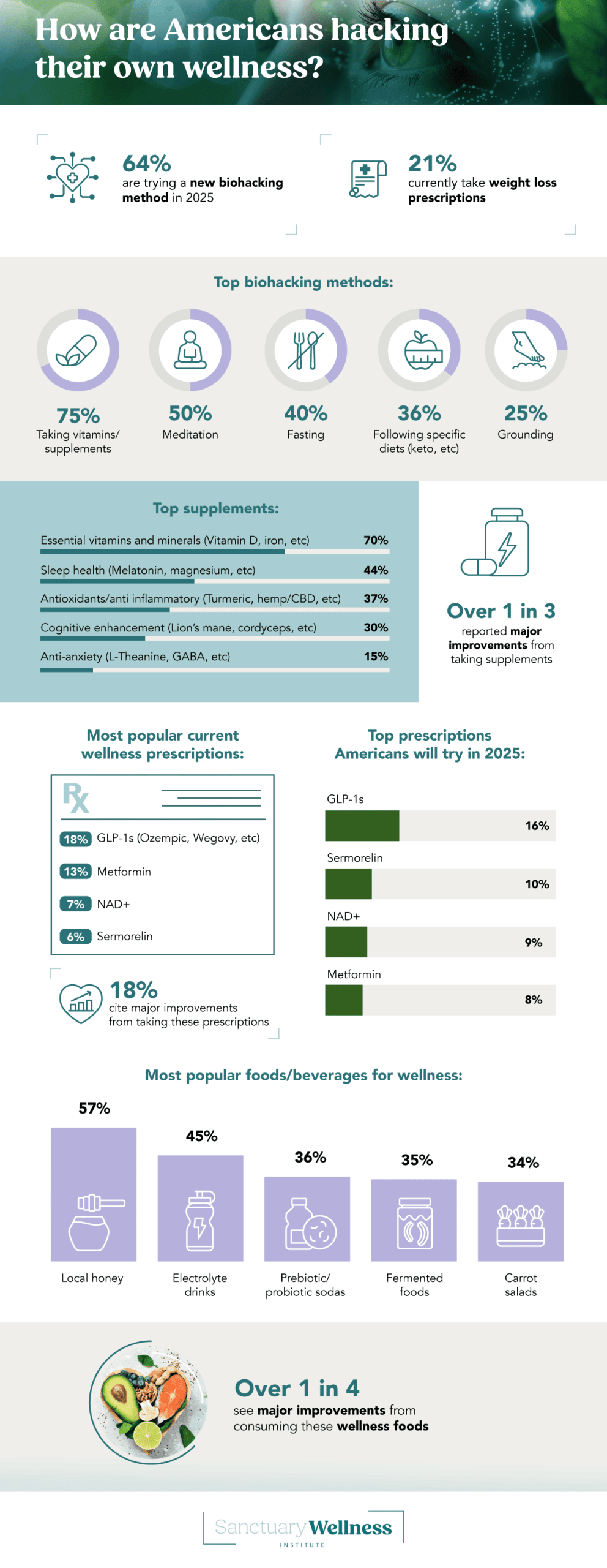 How Americans Hack Their Wellness Statistics - Sanctuary Wellness Institute