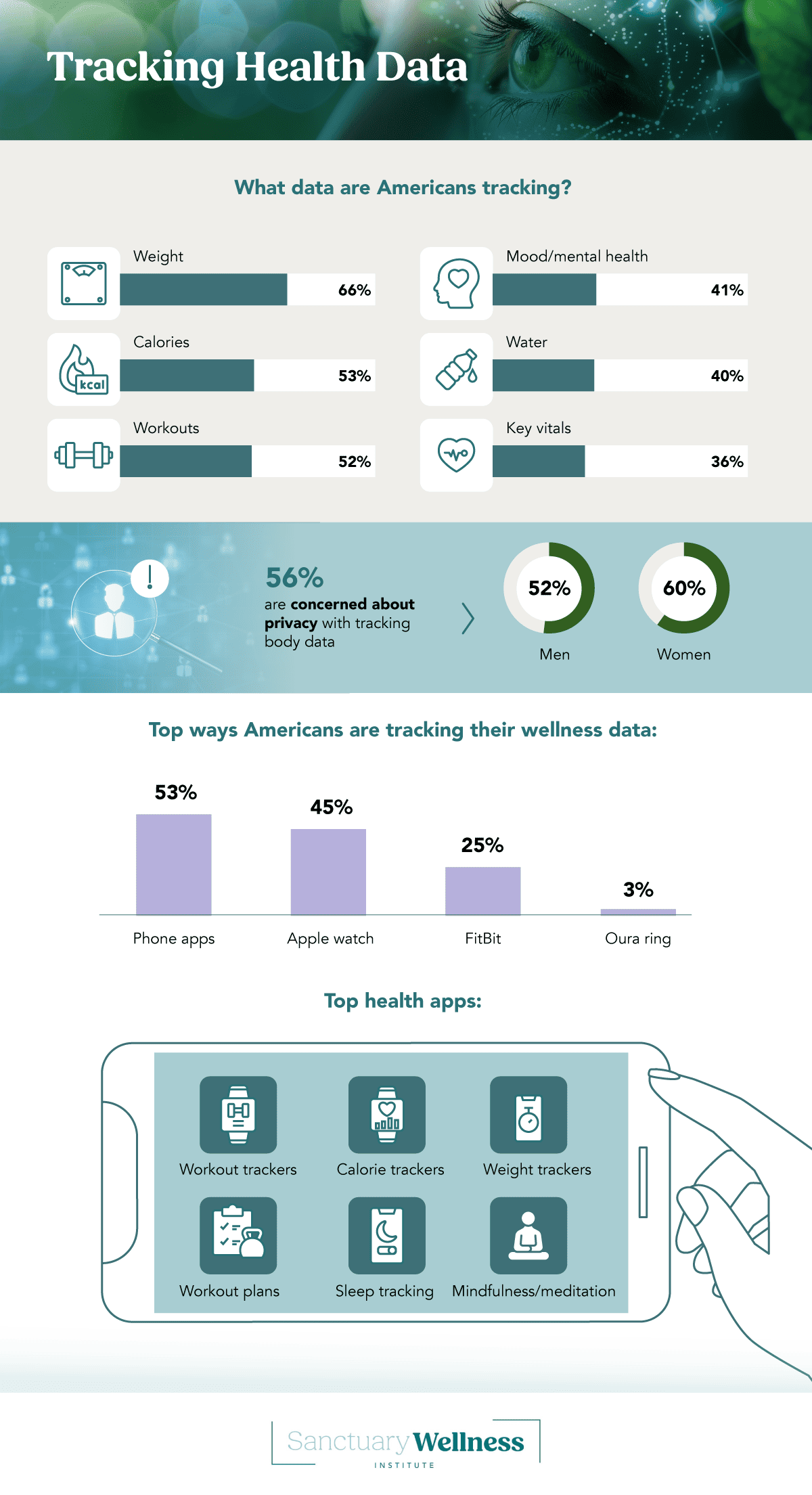 How Americans Track Their Health Data Statistics - Sanctuary Wellness Institute