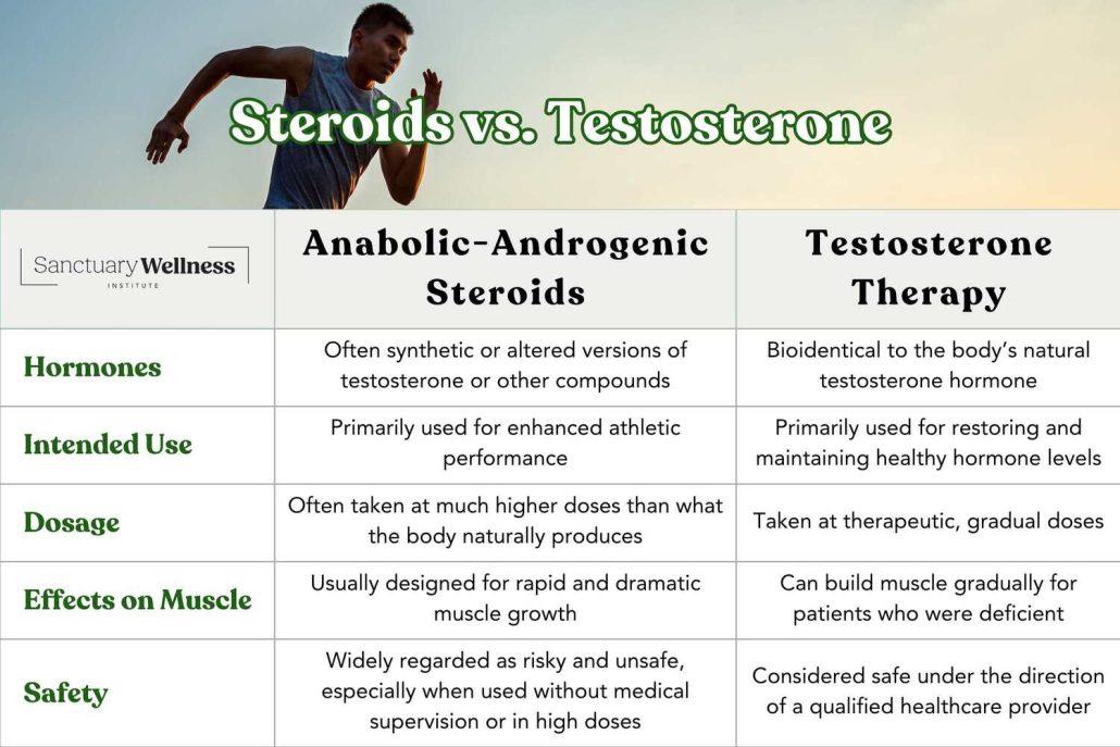 Steroids vs. Testosterone Infographic