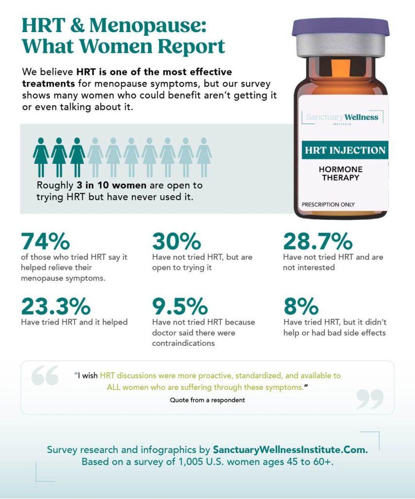 HRT & Menopause: What Women Report