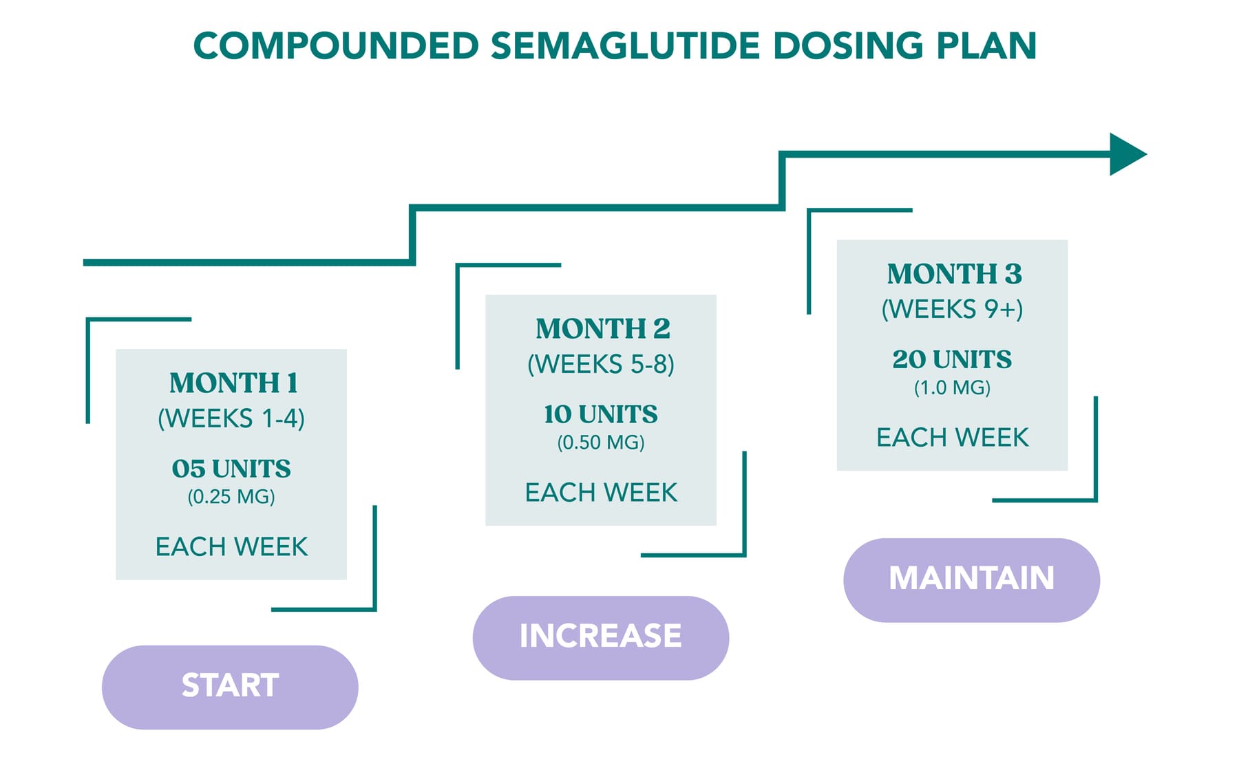 Weight Loss Dosage Chart