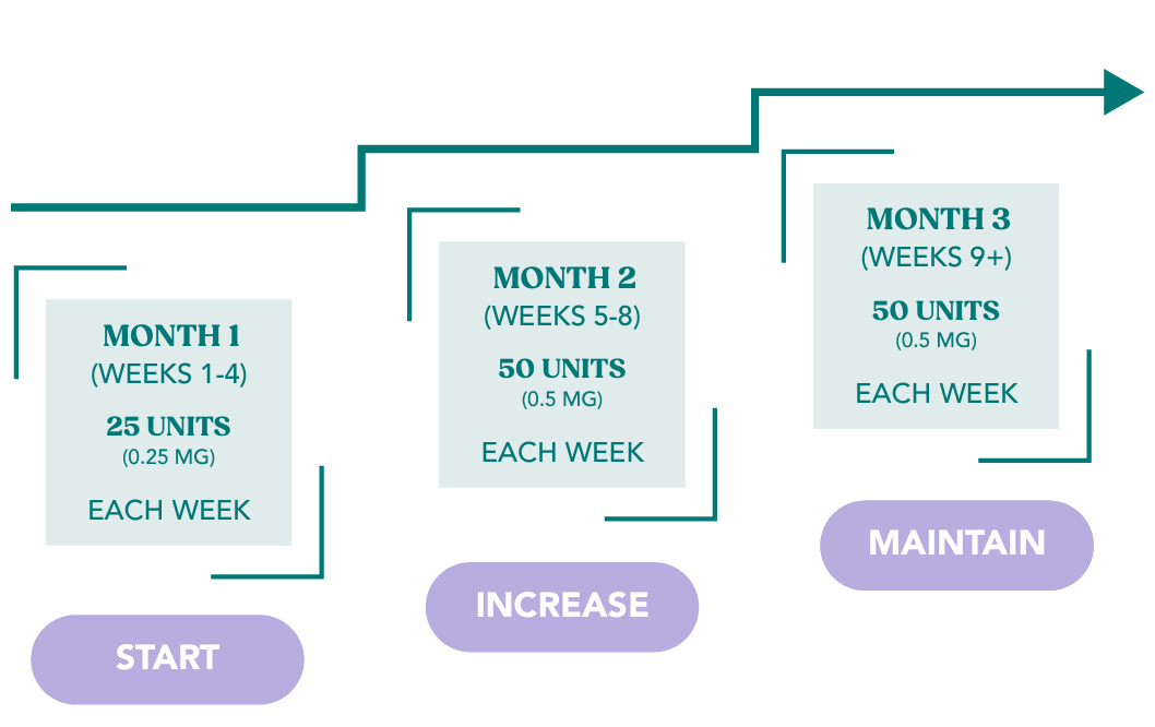 semaglutide dosage chart